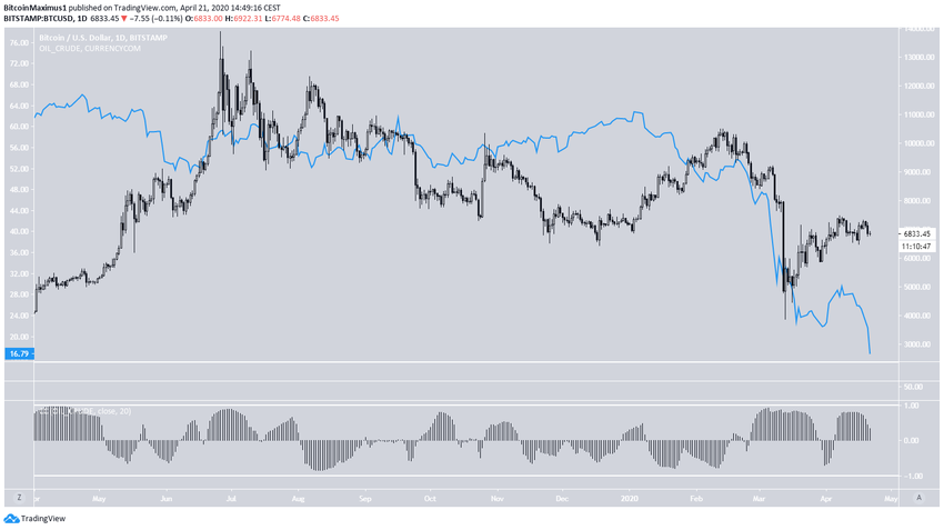 BTC OIL Correlation