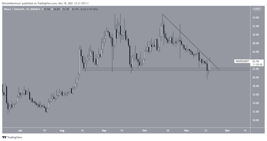 WAVES movement альткоинов