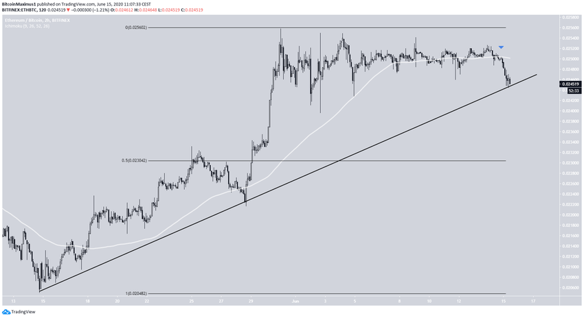 Ethereum Ascending Support Line