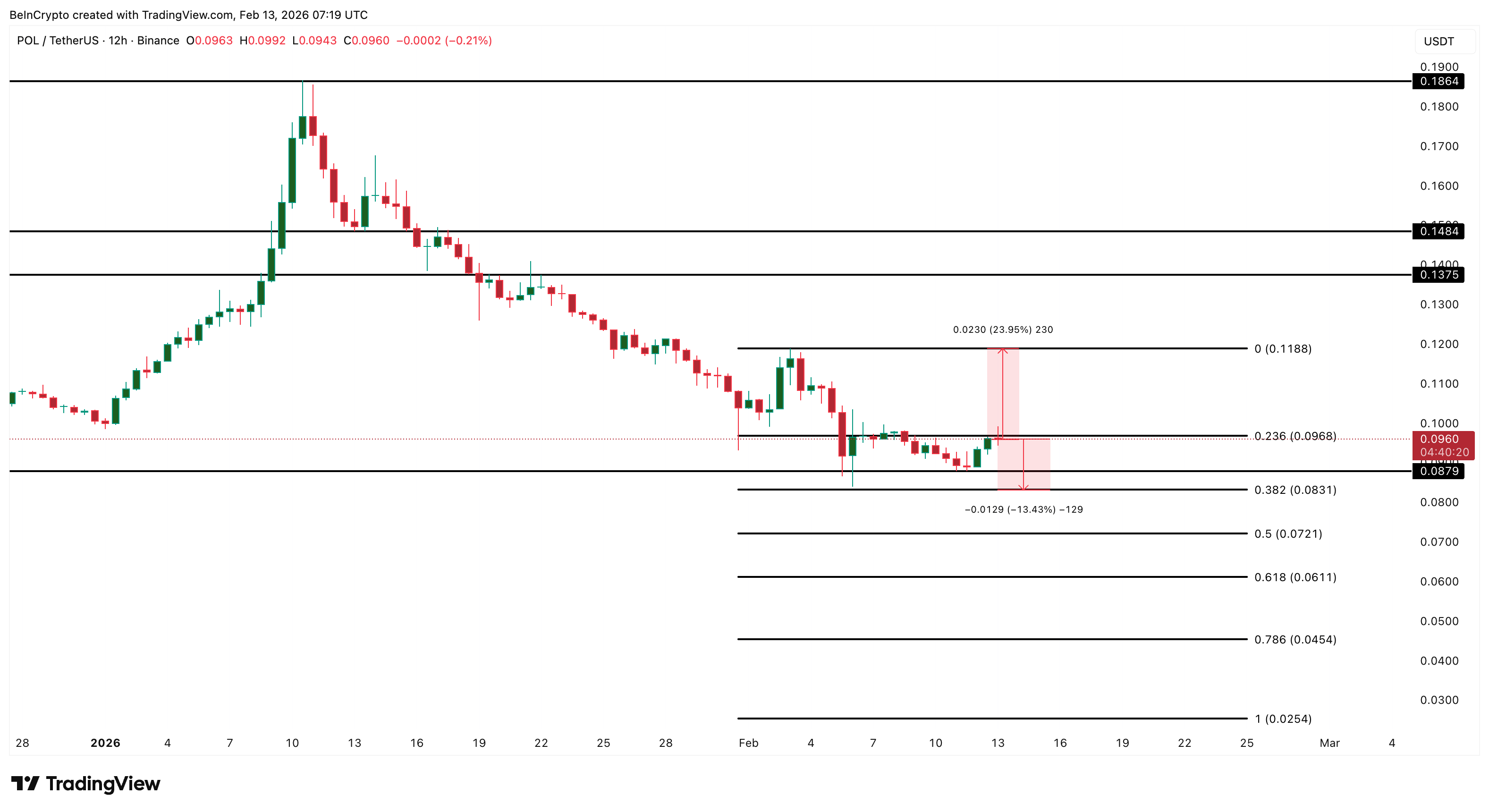 Polygon Price Analysis