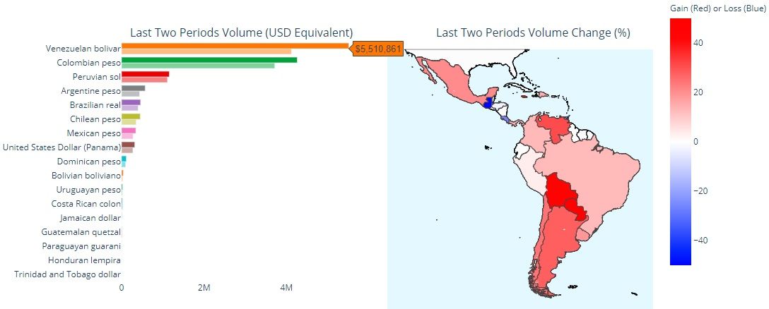 Datos de trading de Bitcoin en Latinoamerica. Fuente: Usefult Tulips
