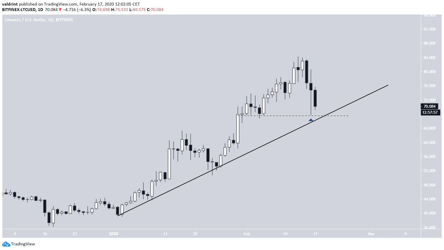Litecoin Ascending Support