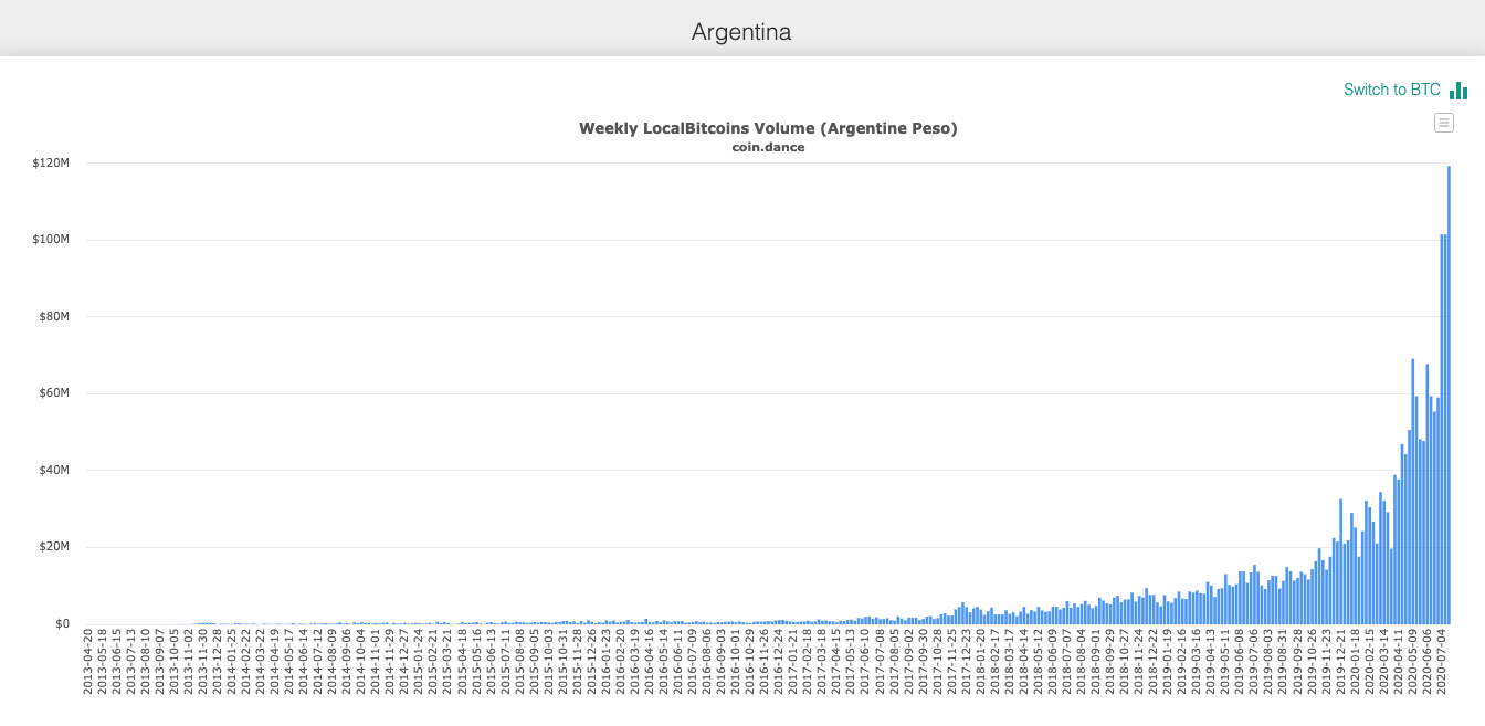 argentina localbitcoins trading volume beincrypto tony toro