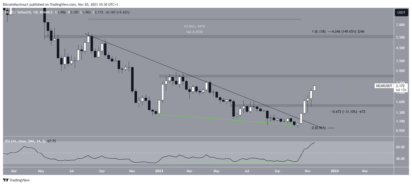 NEAR Price Prediction