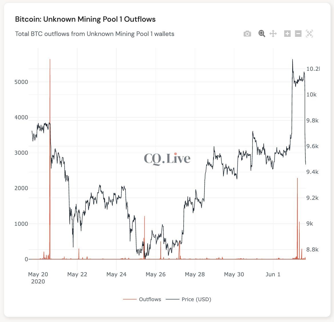 Krypto-Miner senden Bitcoin auf Talfahrt