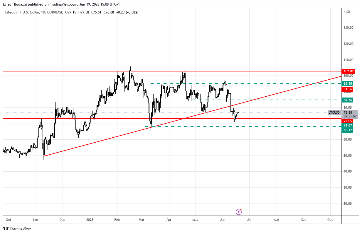 الرسم البياني اليومي لعملة لايتكوين LTC
