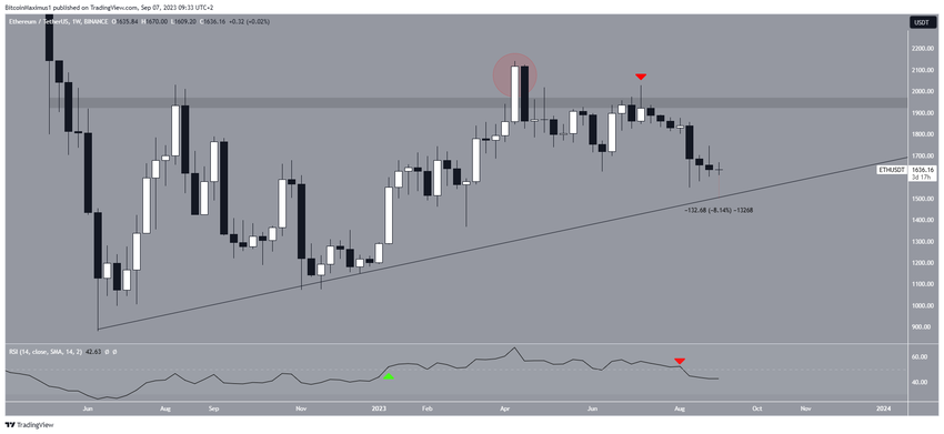 Ethereum (ETH) Price Weekly
