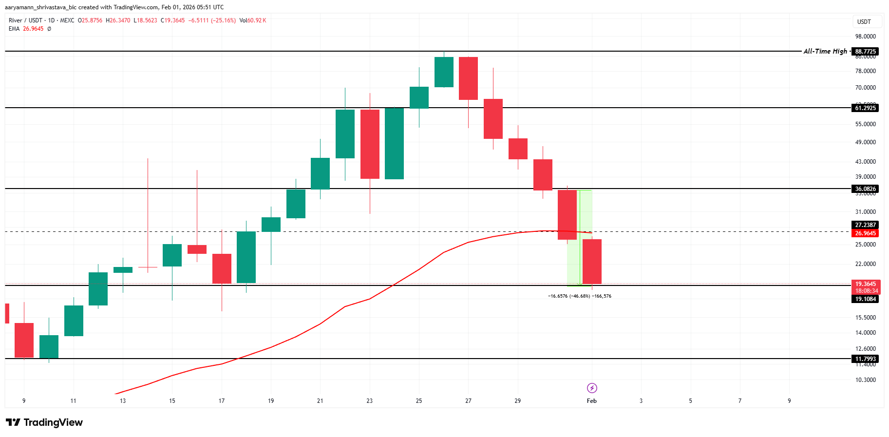 RIVER Price Analysis.