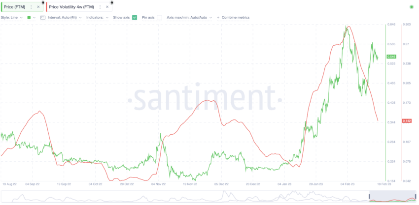 Dự đoán và biến động giá FTM: Santiment
