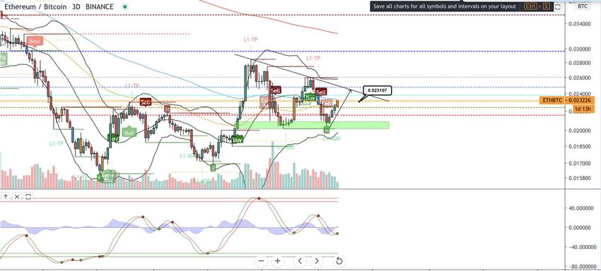 Ethereum Price Movement