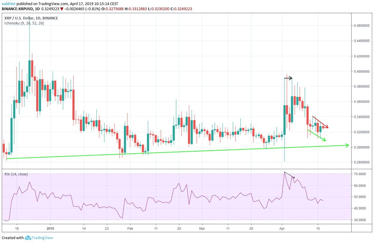 XRP Divergence