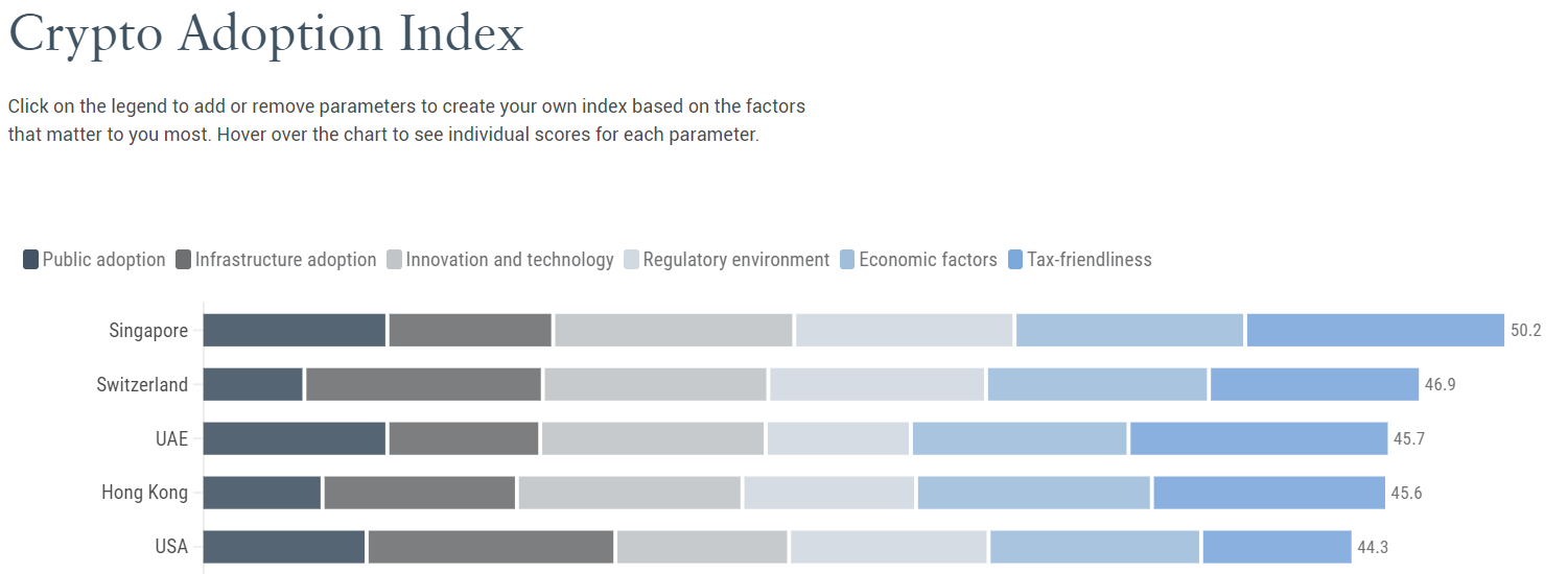 Crypto Adoption Index Top 5. Source: Henley & Partners
