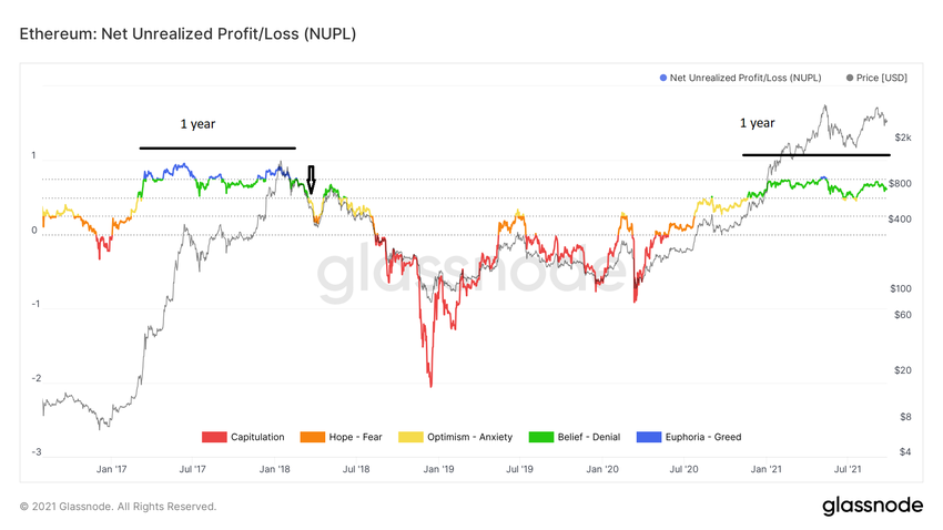 ETH Nupl ончейн