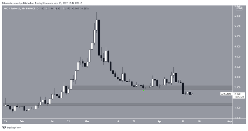 ANC Resistance альткоинов
