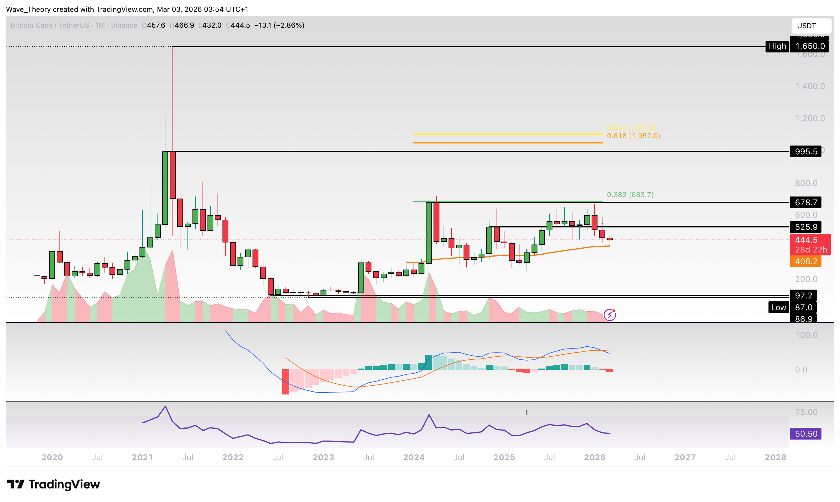 BCH Chart Analyse BeInCrypto