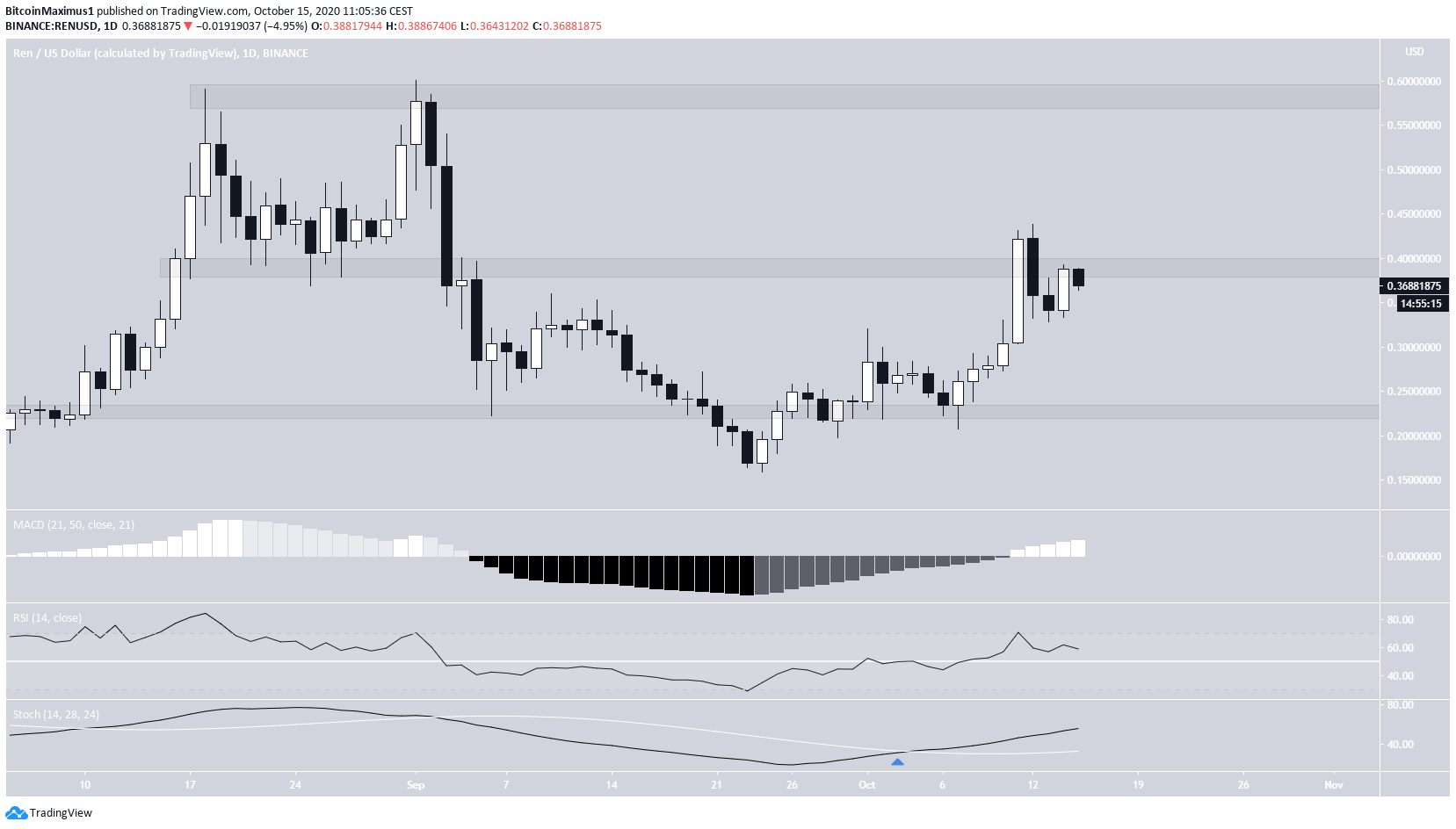 REN Technical Indicators