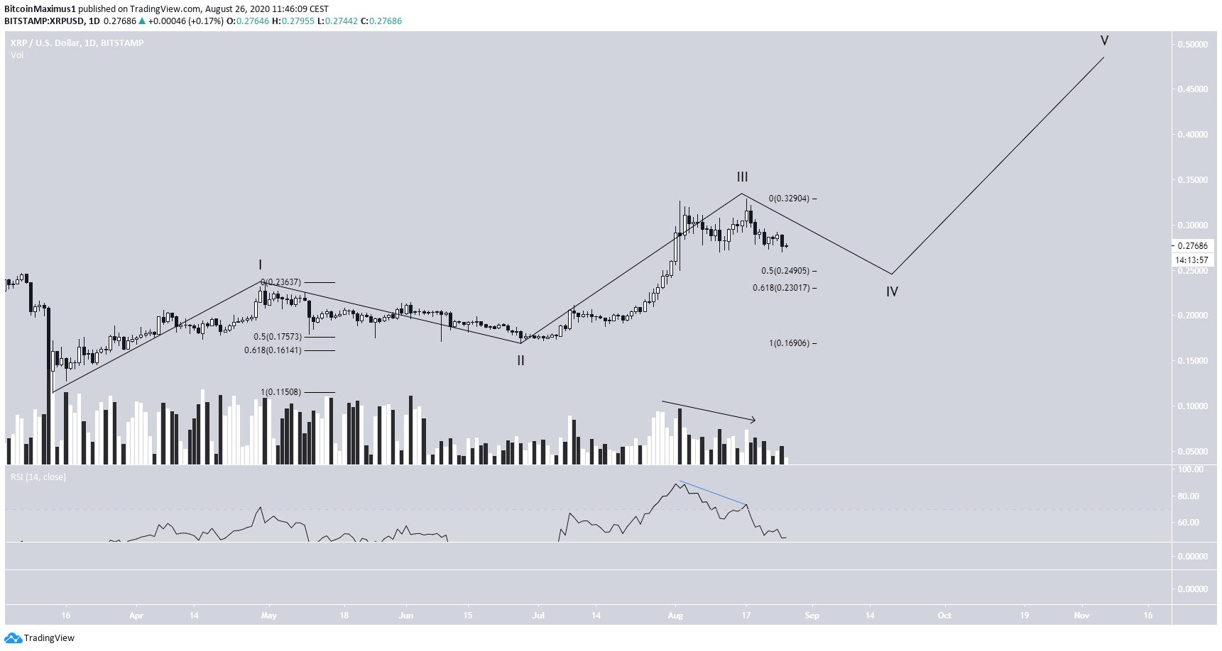 XRP Wave Count