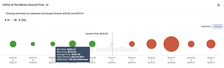 Bitcoin Cash (BCH) Price Prediction
