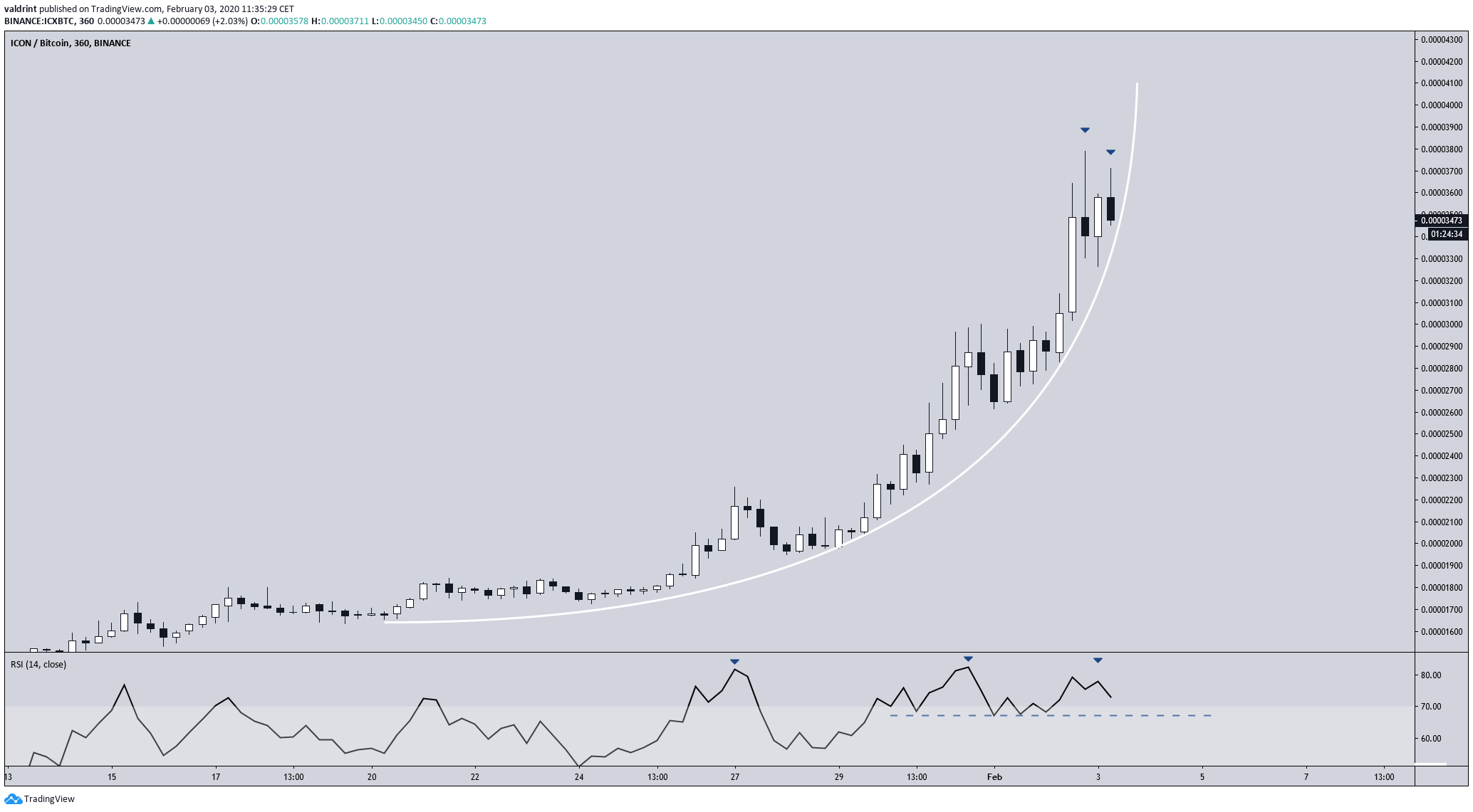 ICX Parabolic Increase