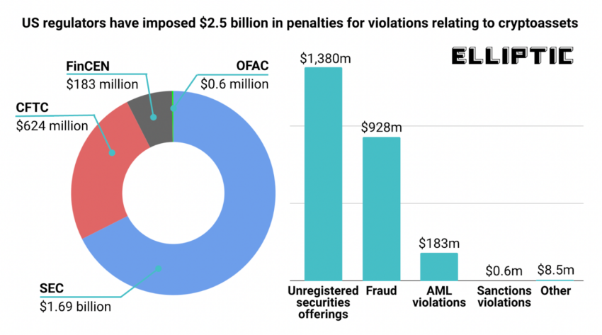 Chart showing CFTC imposed $624M in financial crime penalties for violations relating to cryptoassets since 2009. Source: Elliptic