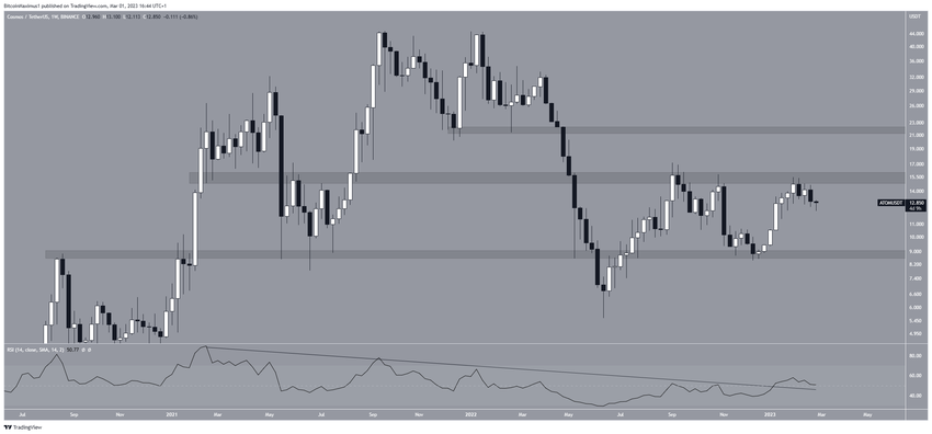 Cosmos (ATOM) Trading Range