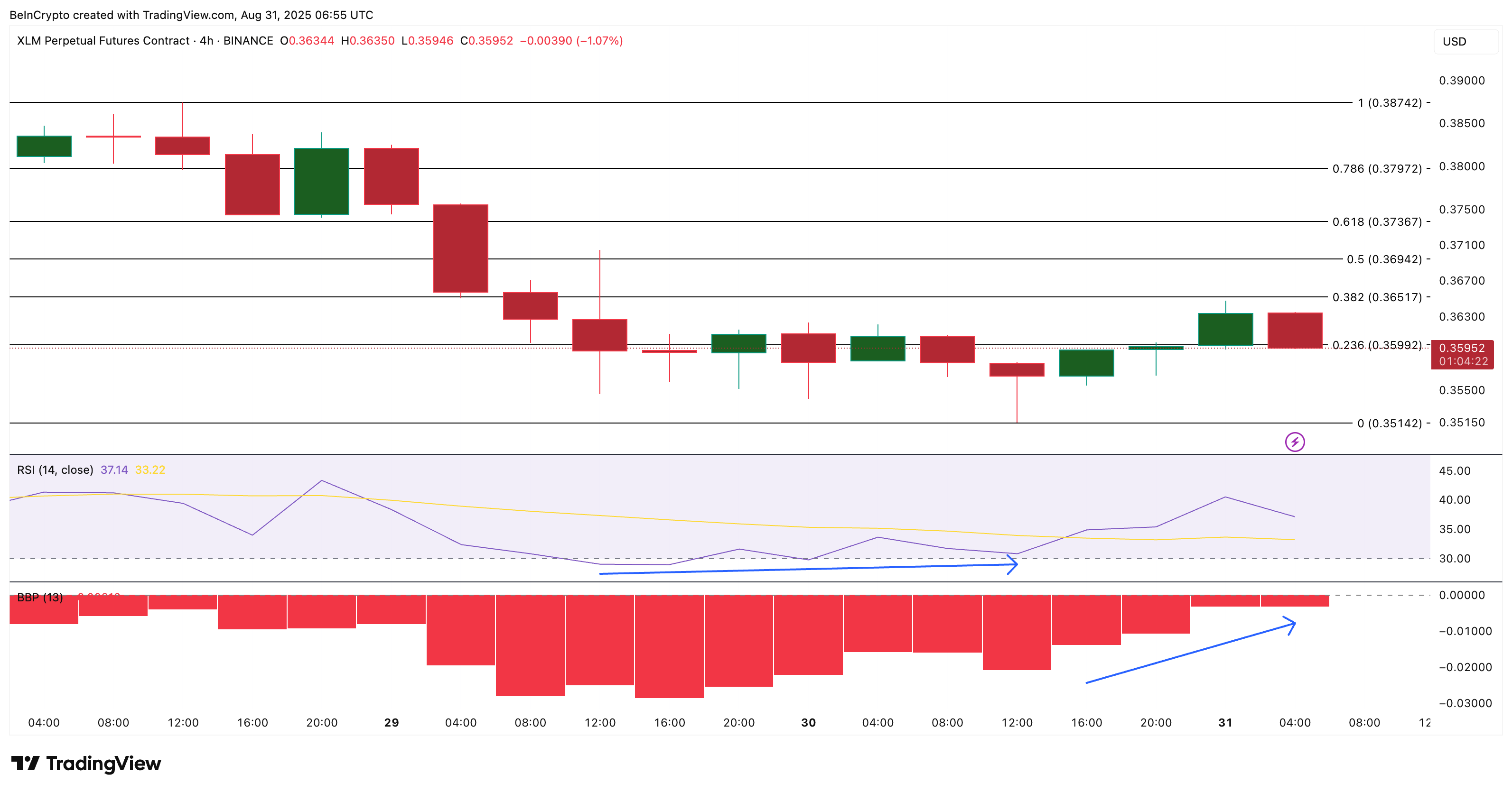 Stellar Price Analysis: