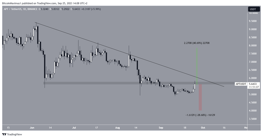 Aptos (APT) Price Resistance. Weekend gainers.