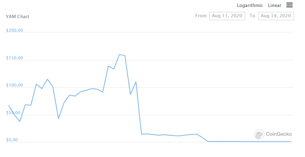 YAM Token Alltime Chart