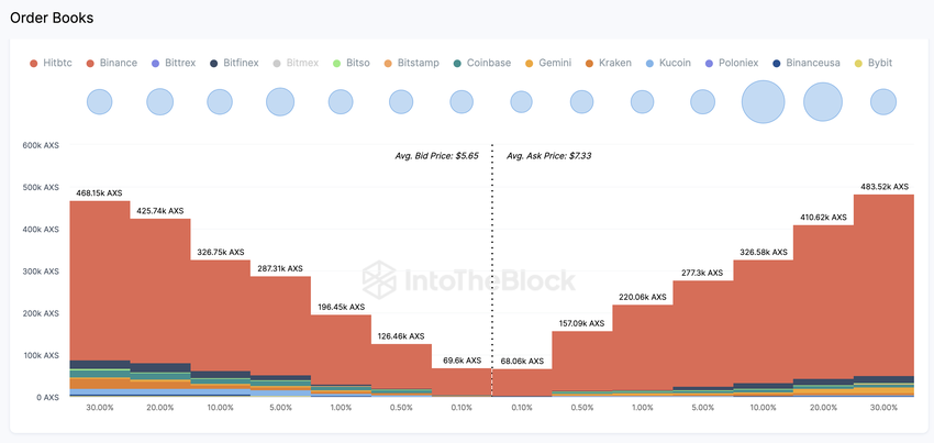 Axie Infinity (AXS) Aggregate Exchange Order Books | GIOM data