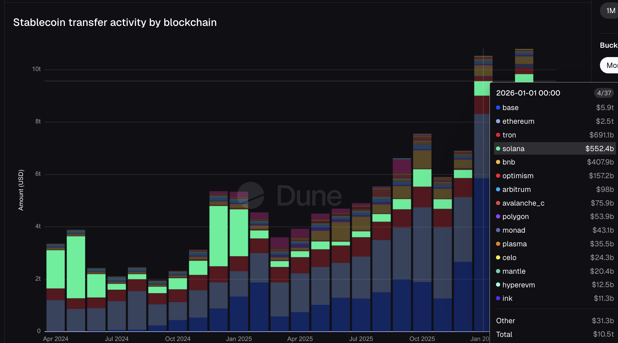 Stablecoin By Chain