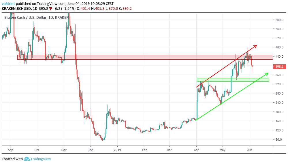Resistance and support