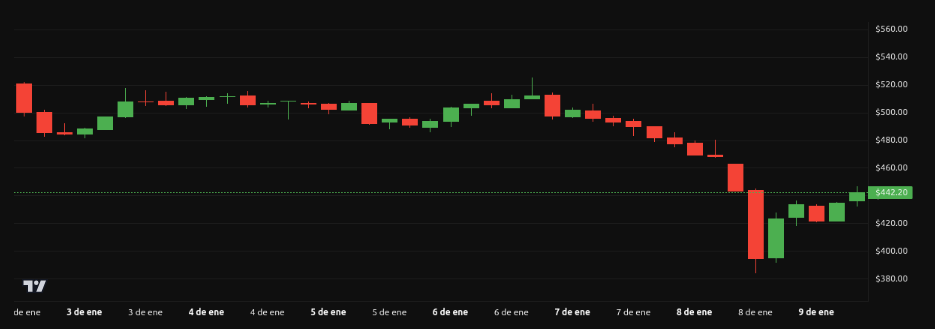 Rendimiento del precio de Zcash (ZEC) – 1 semana. Fuente: BeInCrypto 