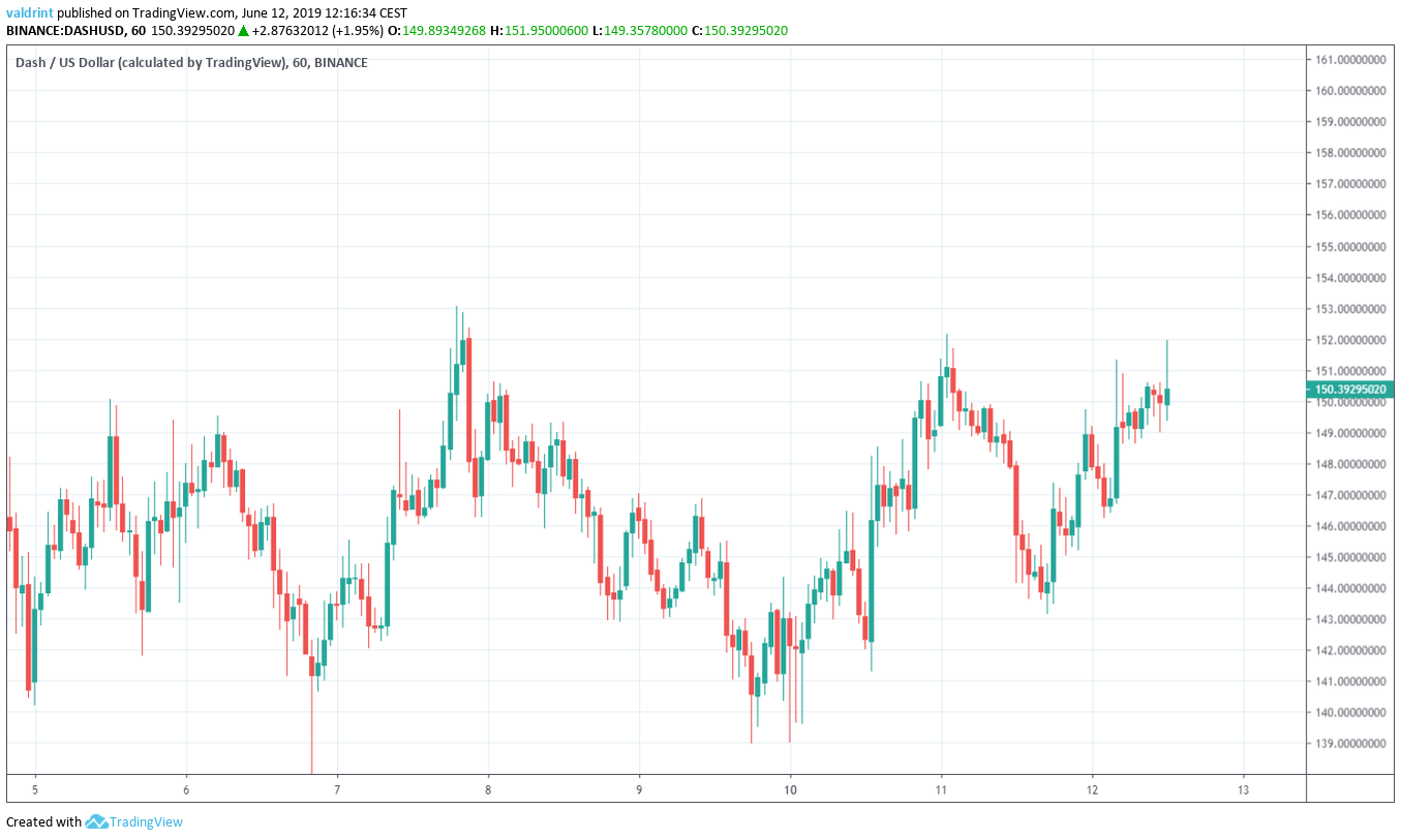 dash price Market Outlook