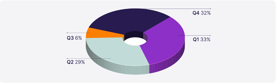 2022 cryptocurrency donation volume Source: The Giving Block
