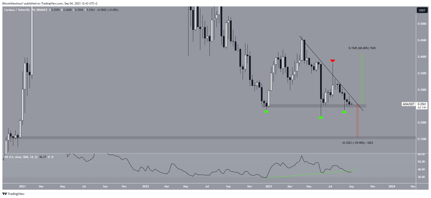 Cardano (ADA) Price Movement