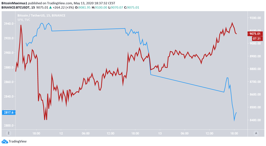 SPX Price Movement