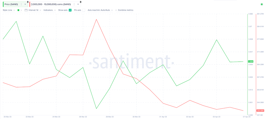 Sandbox (SAND) Price vs. Whale Supply Distribution. April 2023, Source: Santiment 