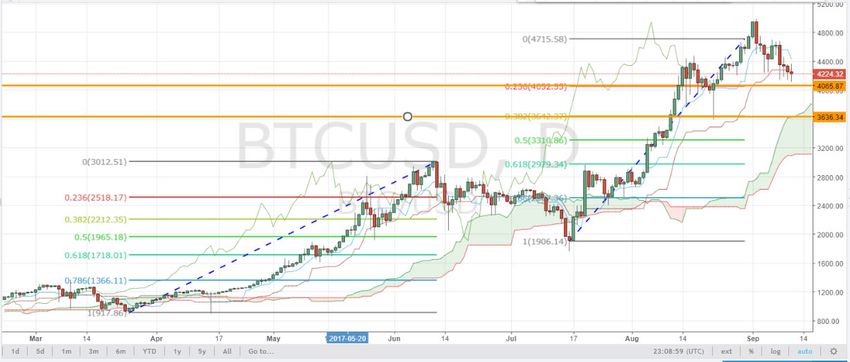 Fibonacci BTCUSD