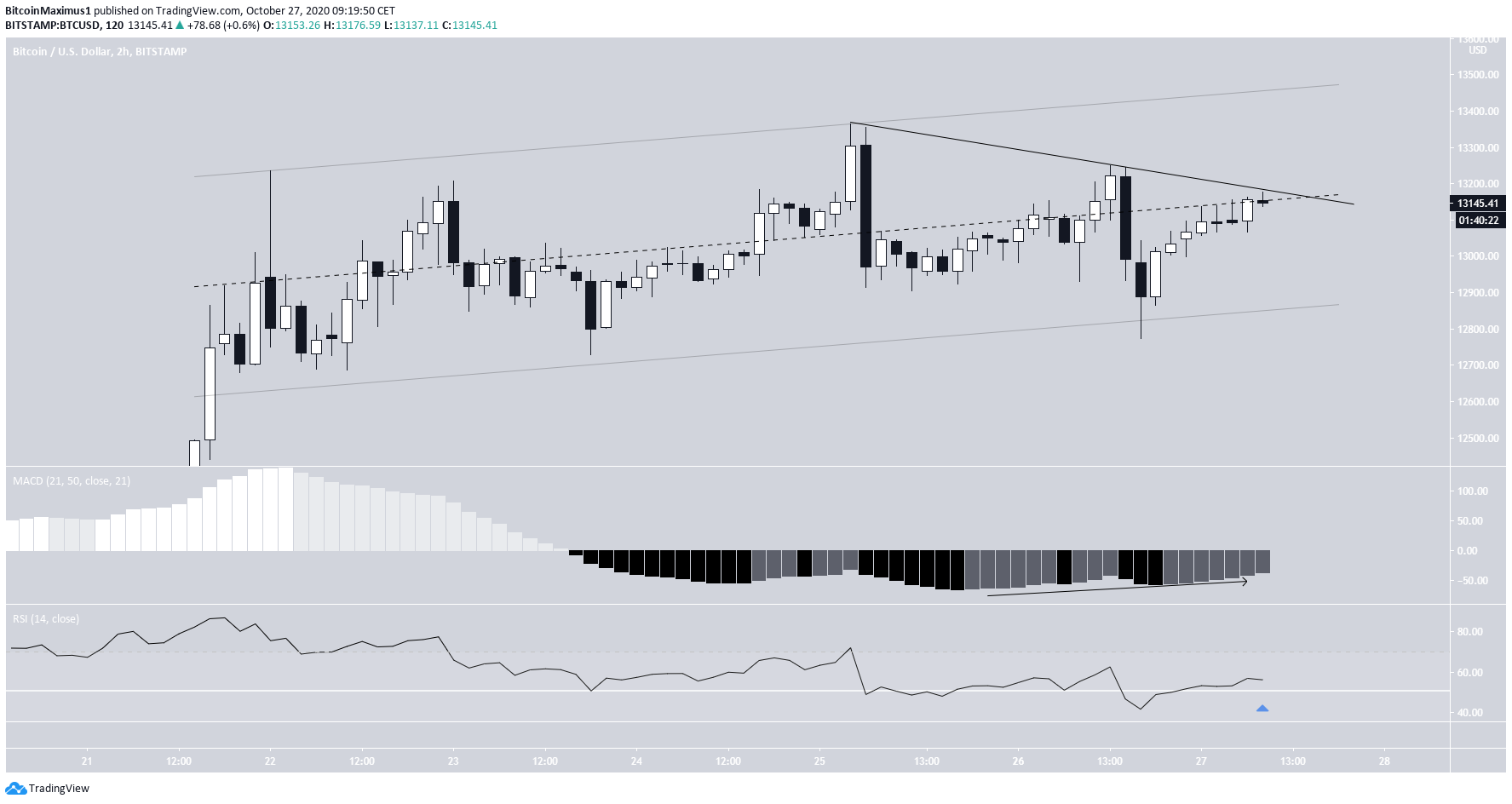 BTC Parallel Channel