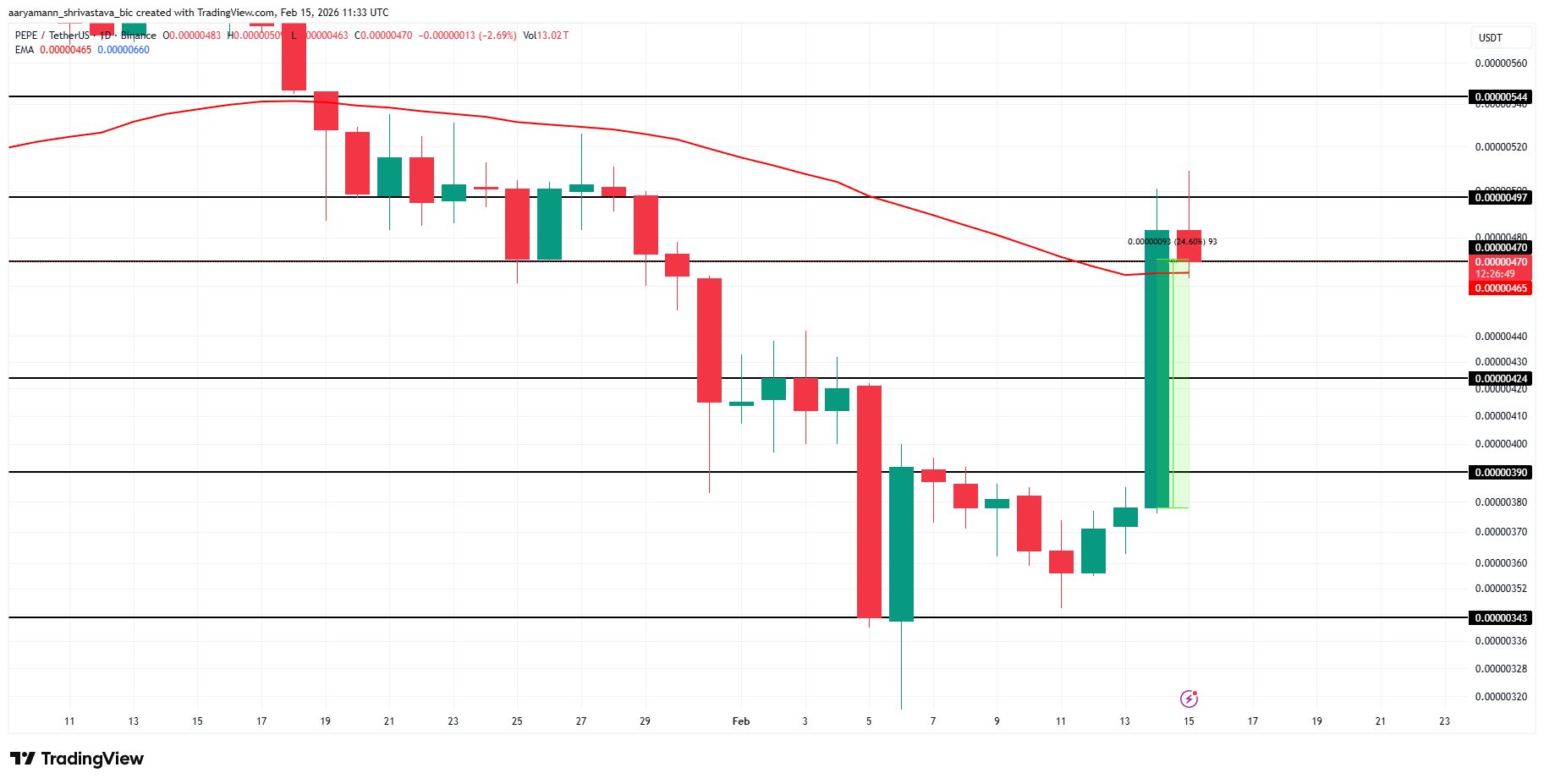 PEPE Price Analysis. 