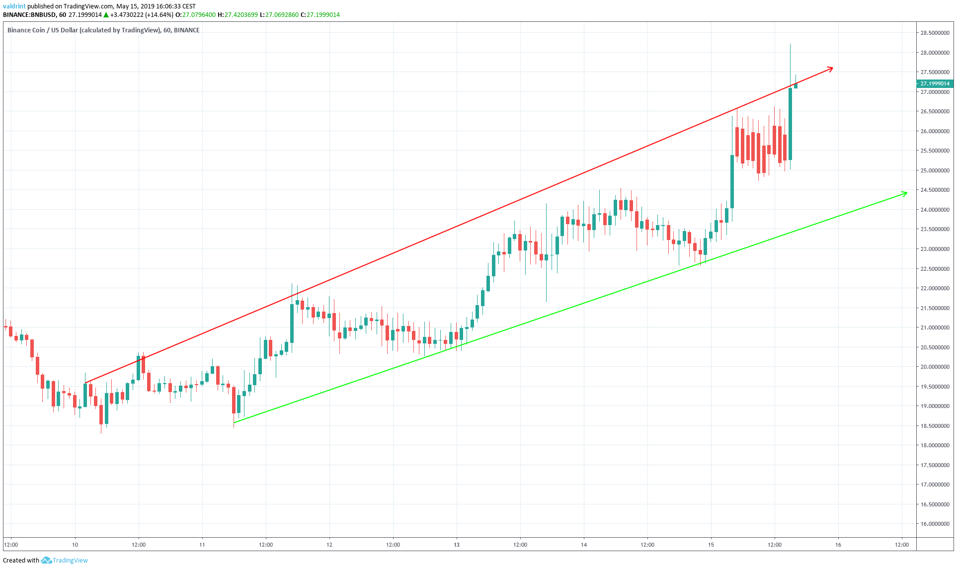 BNB Short Term Ascending Channel