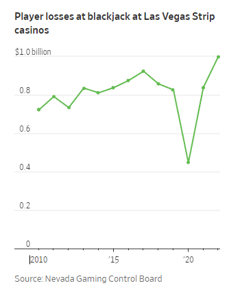 Player losses at blackjack at Las Vegas Strip casinos. Source: Nevada Gaming Control Board