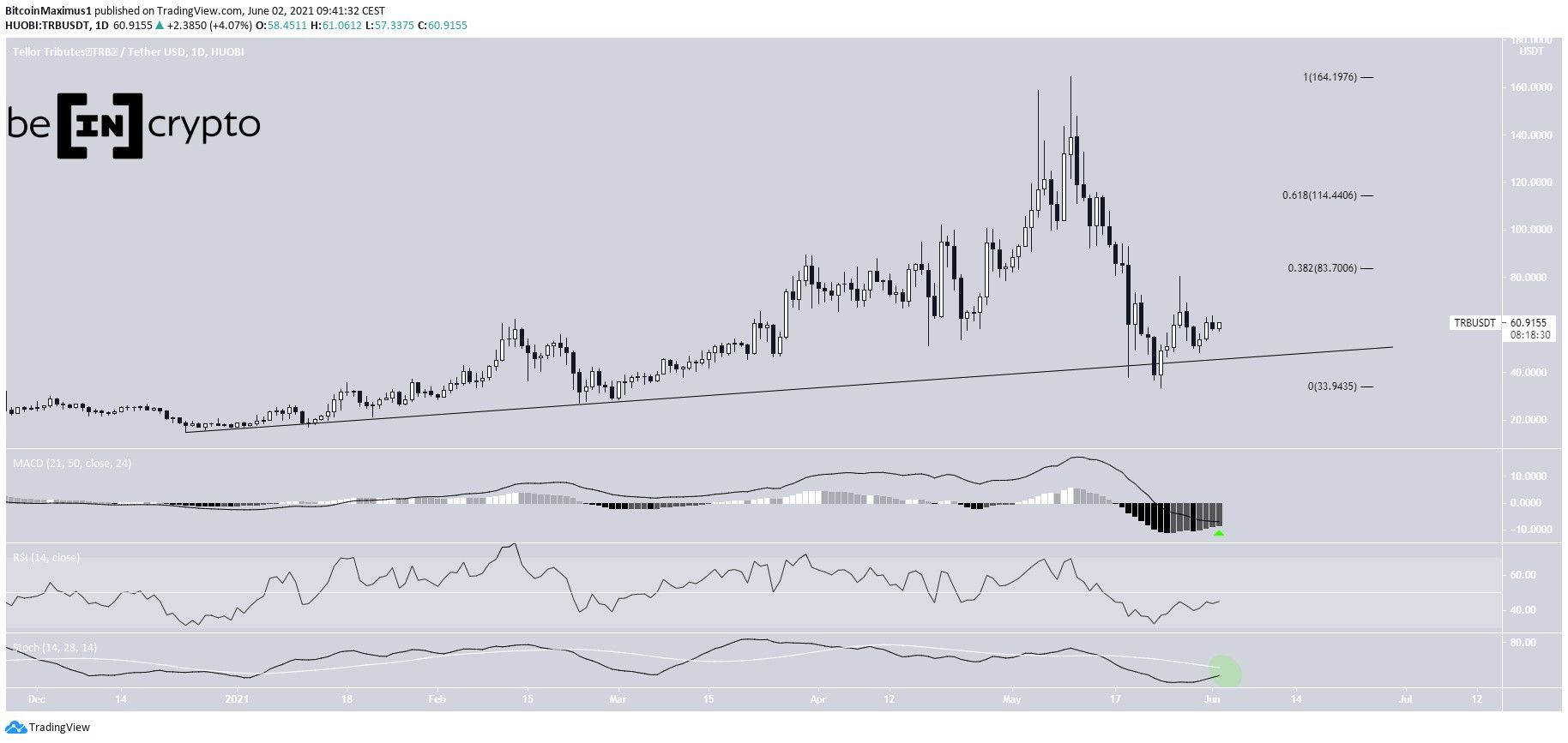 TRB Ascending support