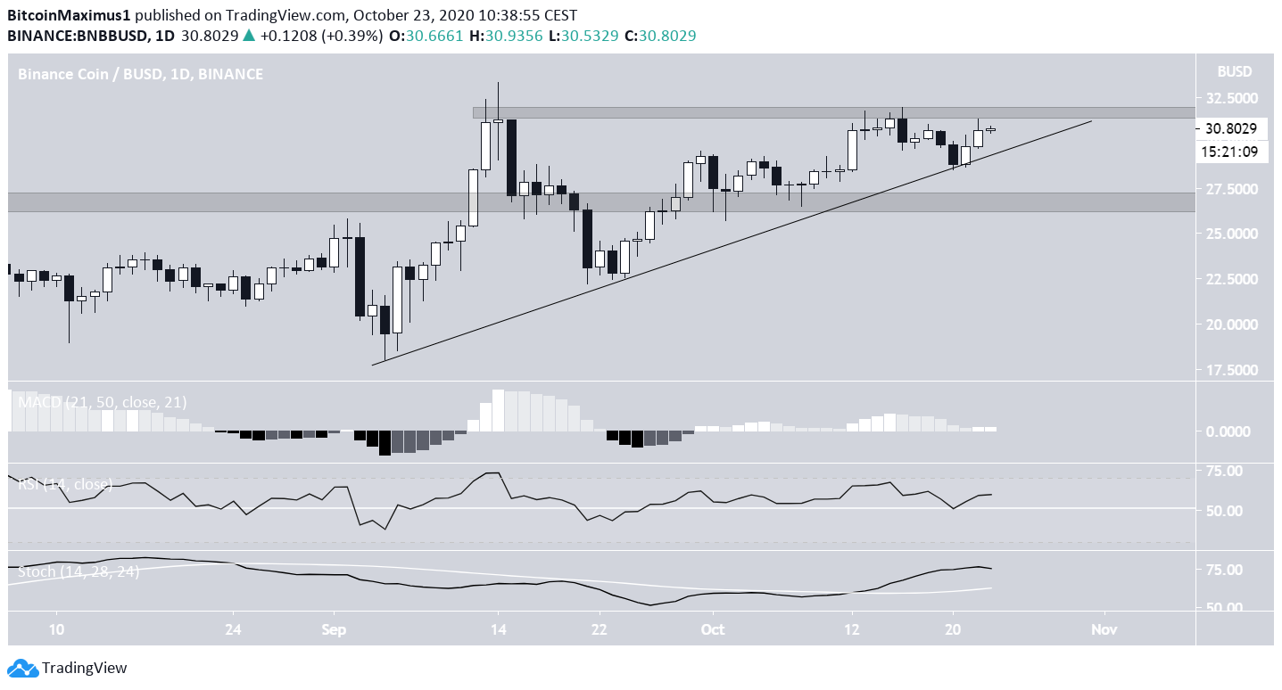 BNB Possible Breakout