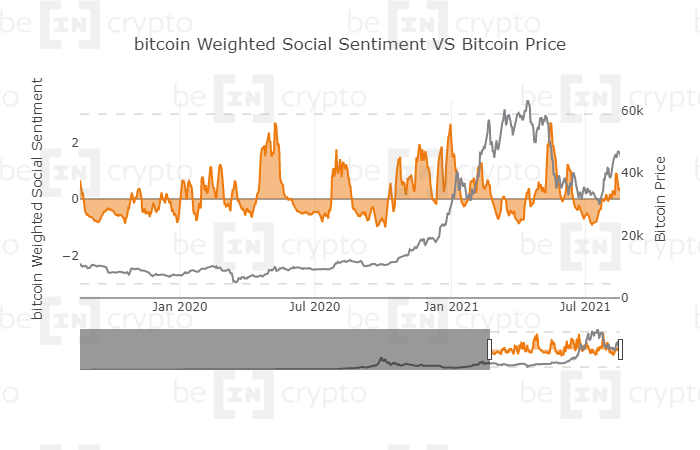 Социальные настроения биткоина