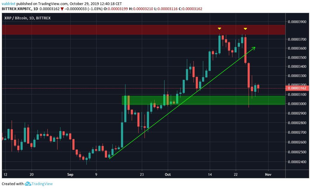 XRP Double Top