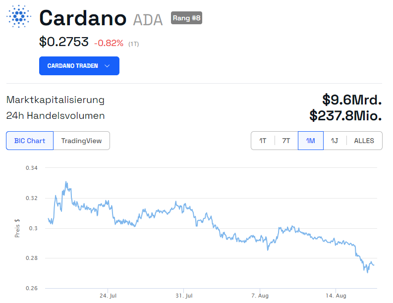 Monatschart Cardano (ADA)