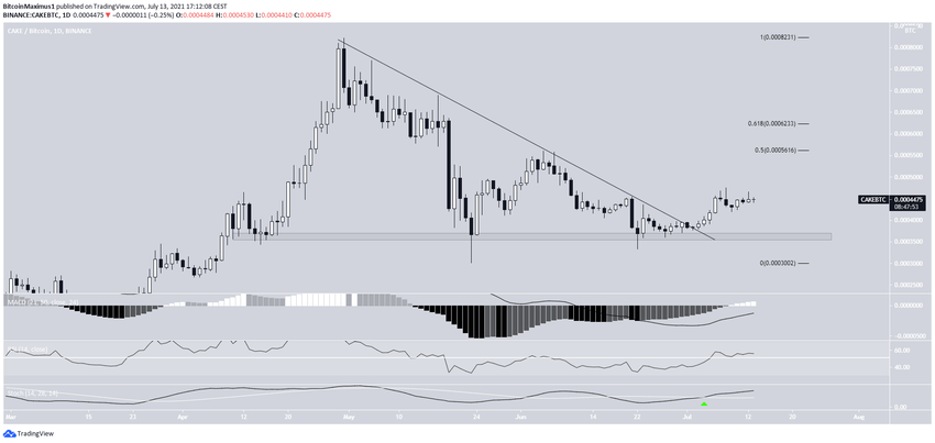 CAKE/BTC breakout