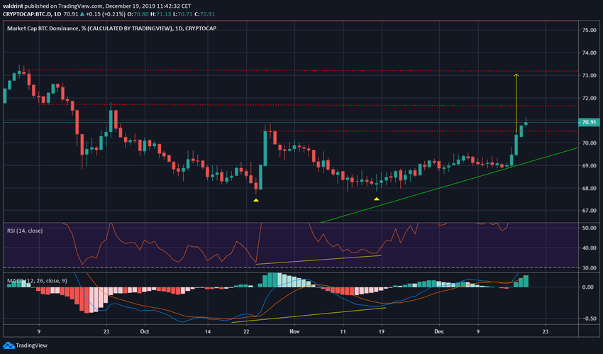 Bitcoin Dominance Double Bottom