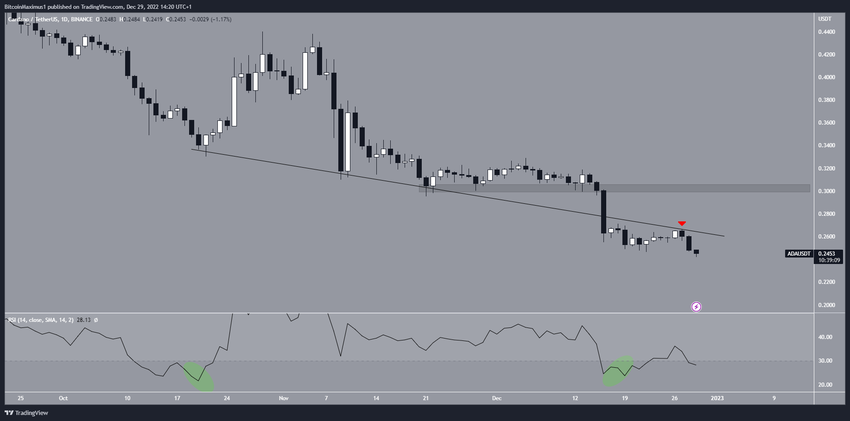 6-godzinny wykres Cardano